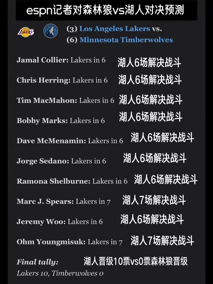 差距這么大ESPN十人專家團全票預測湖人淘汰森林狼晉級