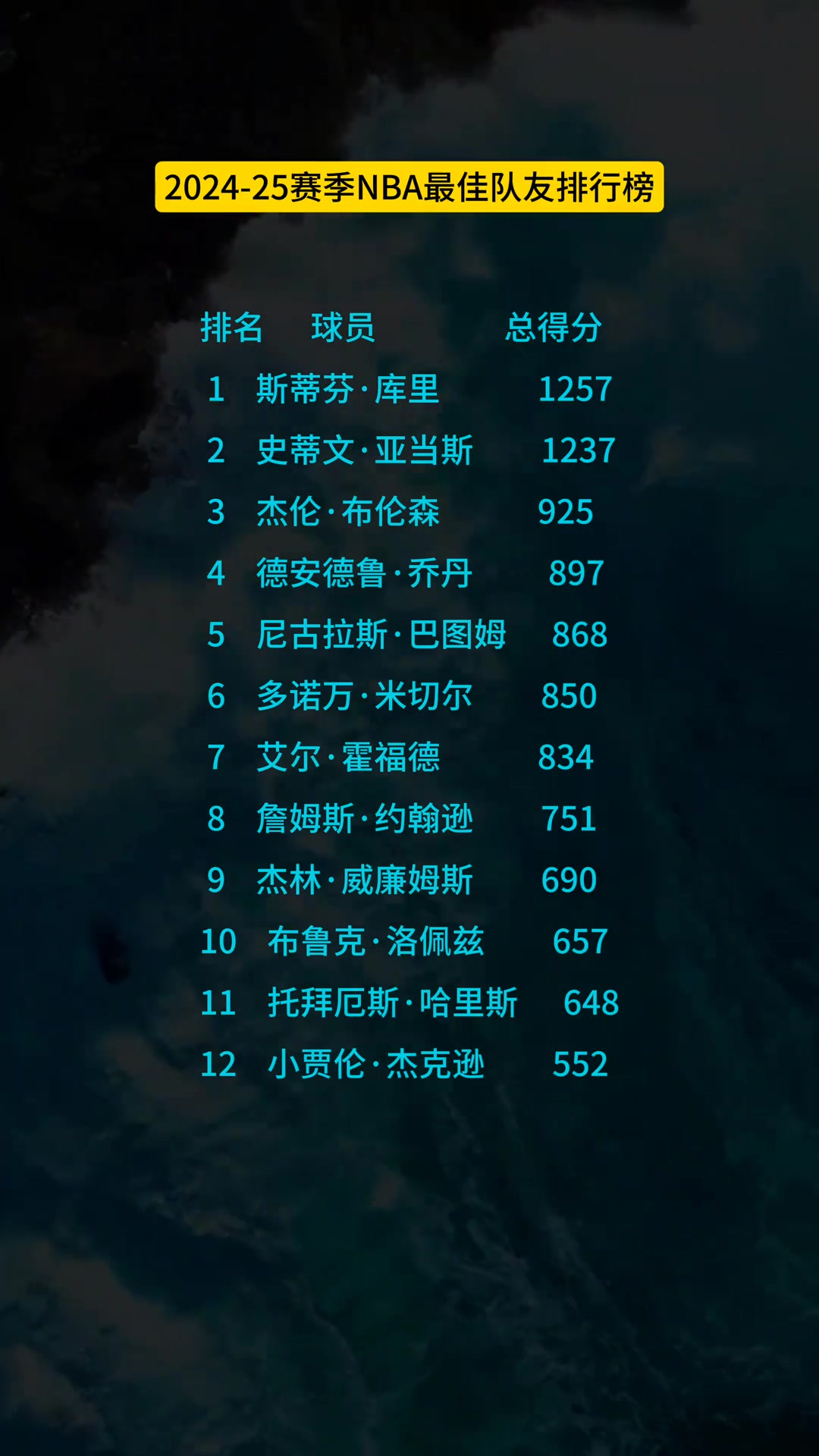 2025年最佳隊(duì)友獎(jiǎng)得票庫里僅領(lǐng)先亞當(dāng)斯20分 巴圖姆在列