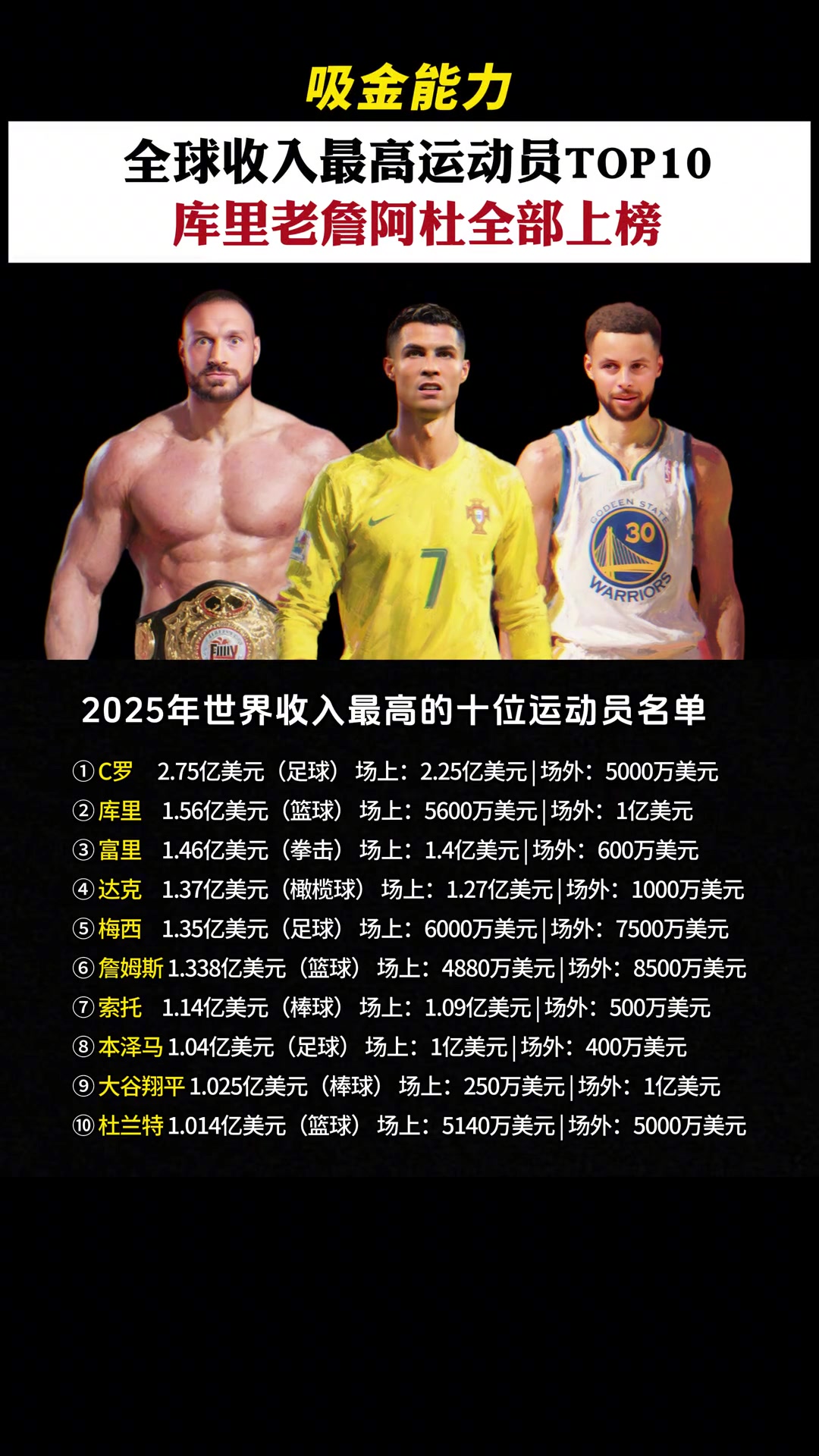 庫(kù)里的1.56億美元刷新了籃球運(yùn)動(dòng)員年收入歷史紀(jì)錄