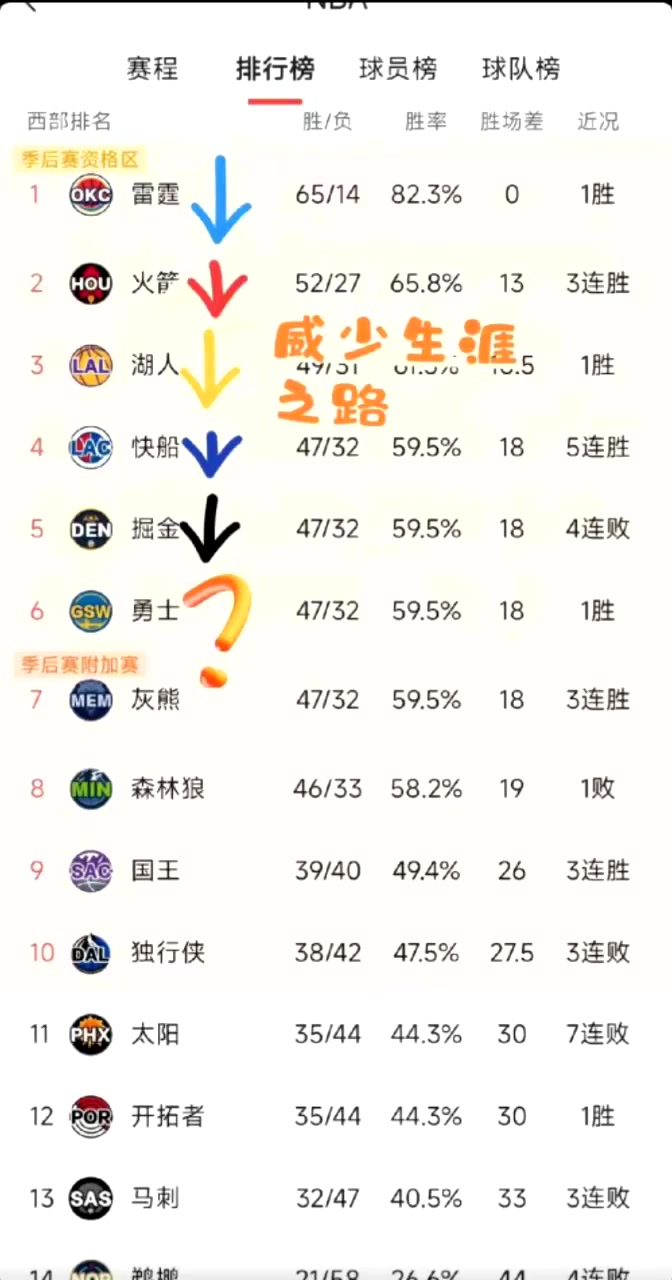 威少明年去勇士網(wǎng)友找規(guī)律威少生涯效力球隊(duì)剛好符合這個排名